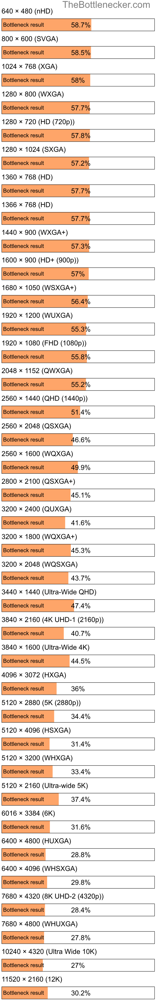 Bottleneck results by resolution for Intel Xeon E3-1280 v6 and NVIDIA GeForce RTX 3060 Ti in Processor Intense Tasks