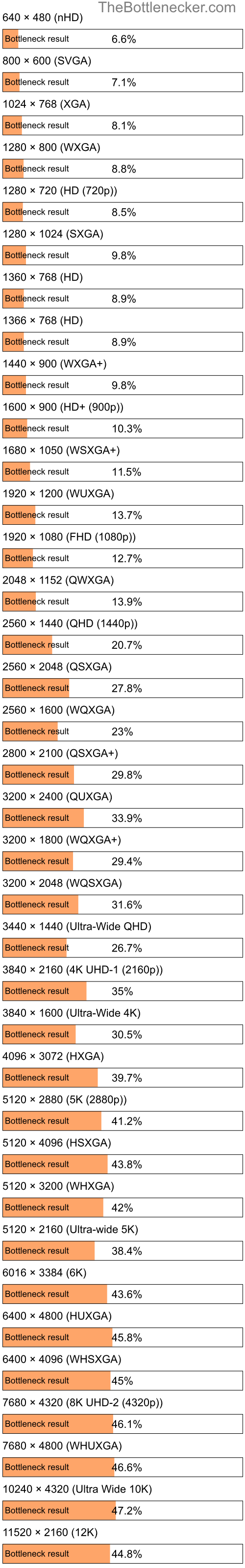 Bottleneck results by resolution for Intel Core i5-7260U and AMD Radeon Pro WX 4130 in Processor Intense Tasks