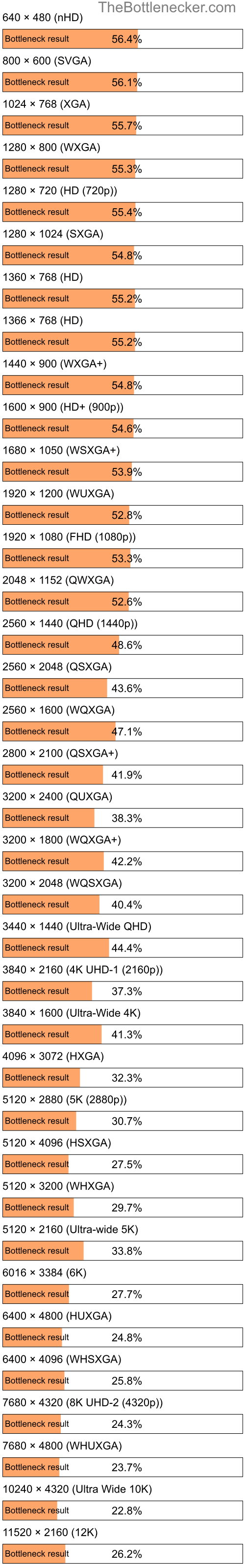 Bottleneck results by resolution for Intel Xeon E3-1535M v6 and AMD Radeon RX 7600 XT in Processor Intense Tasks