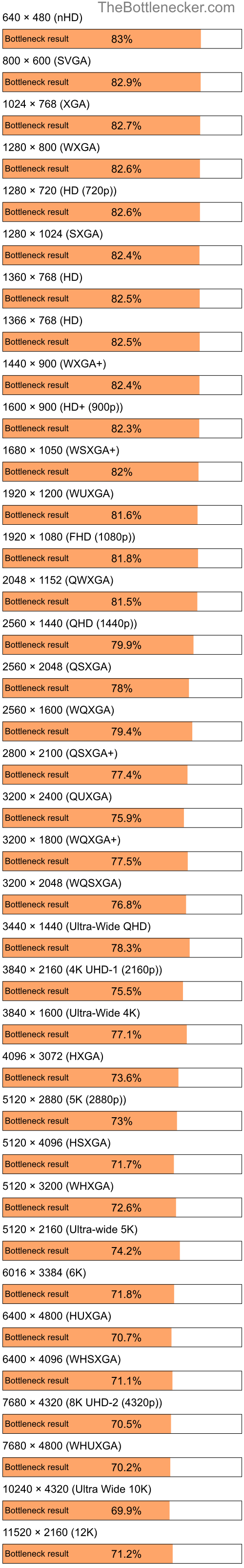 Bottleneck results by resolution for AMD A4-5050 and NVIDIA GeForce RTX 3070 Ti in Processor Intense Tasks