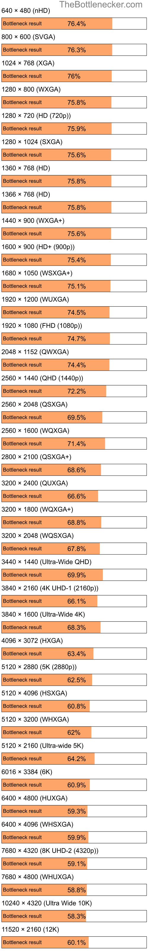 Bottleneck results by resolution for AMD PRO A12-8830B and NVIDIA GeForce RTX 3070 in Processor Intense Tasks