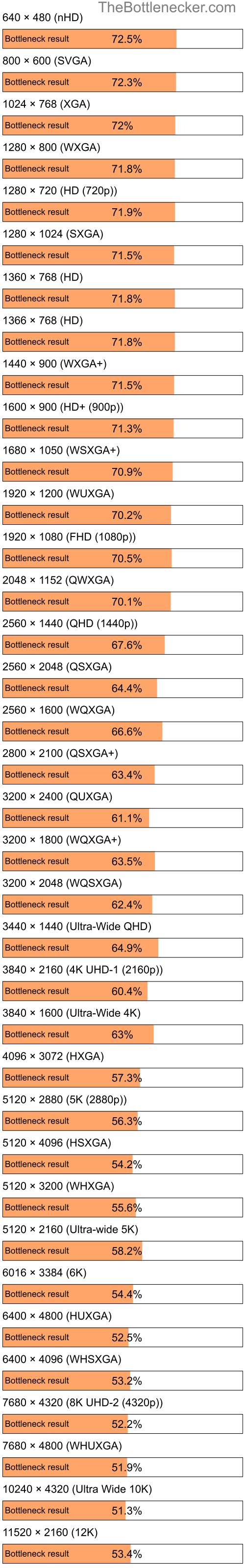 Bottleneck results by resolution for AMD PRO A12-8830B and AMD Radeon RX 6650 XT in Processor Intense Tasks