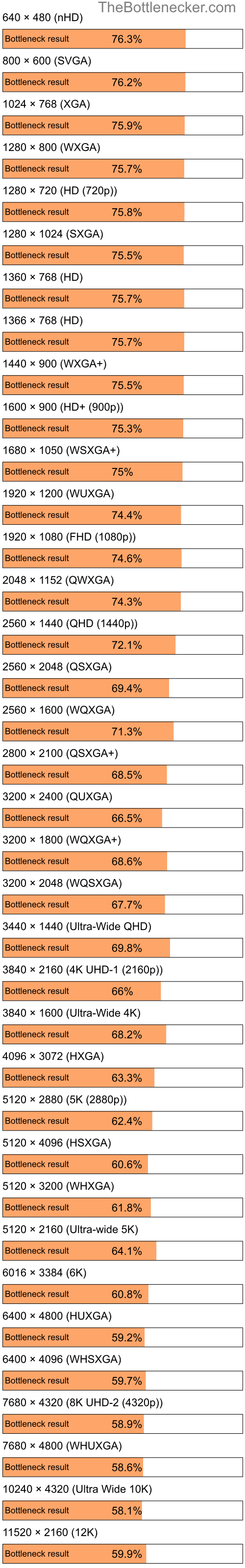 Bottleneck results by resolution for AMD PRO A12-8830B and AMD Radeon RX 7700 XT in Processor Intense Tasks