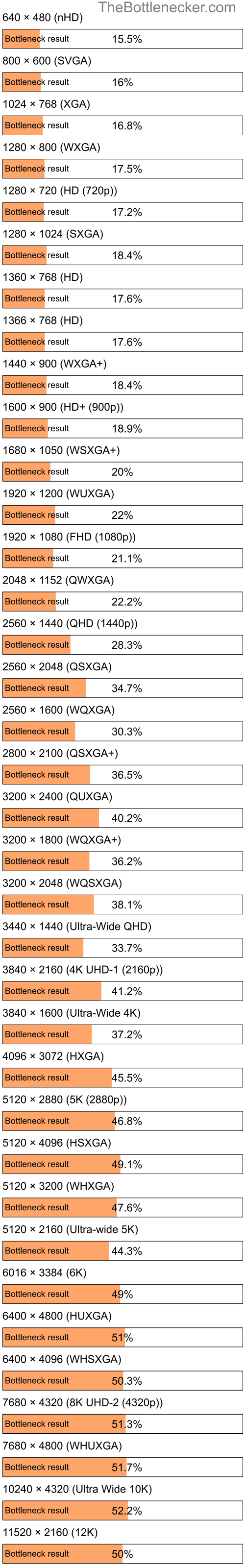 Bottleneck results by resolution for Intel Core m3-7Y32 and AMD FirePro M40003 in Processor Intense Tasks