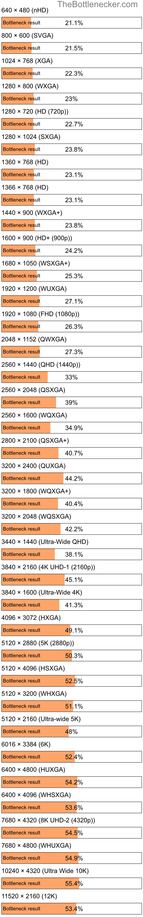 Bottleneck results by resolution for Intel Core i7-8650U and NVIDIA GeForce GTX 765M in Processor Intense Tasks