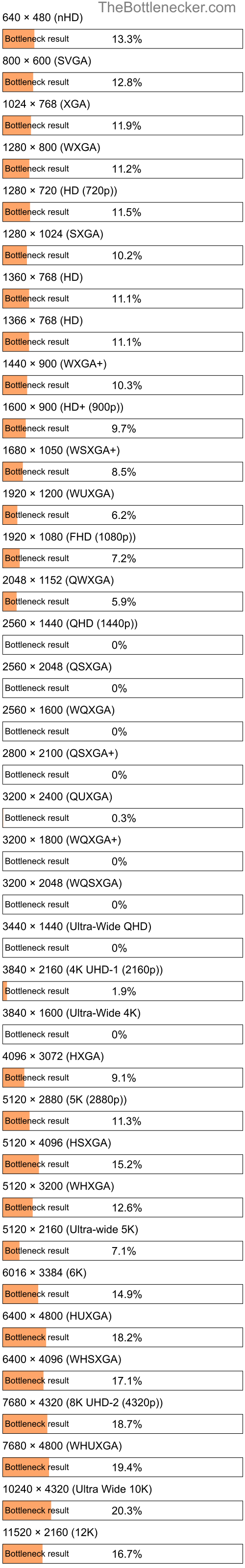 Bottleneck results by resolution for AMD Ryzen 3 PRO 1200 and AMD Radeon Eng Sample: 100-000000560-40_Y in Processor Intense Tasks