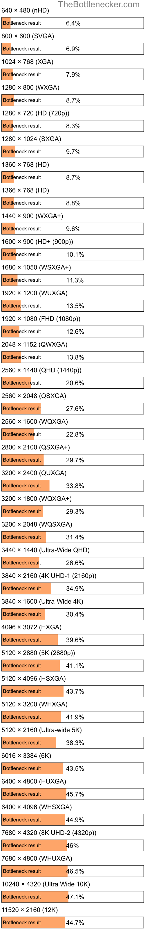 Bottleneck results by resolution for Intel Xeon Silver 4108 and NVIDIA GeForce GTX 470 in Processor Intense Tasks