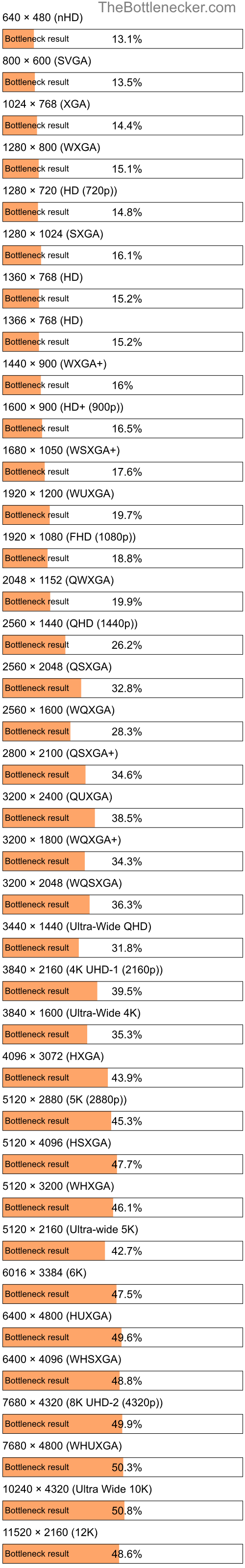 Bottleneck results by resolution for Intel Celeron N4100 and NVIDIA GeForce GT 750M in Processor Intense Tasks