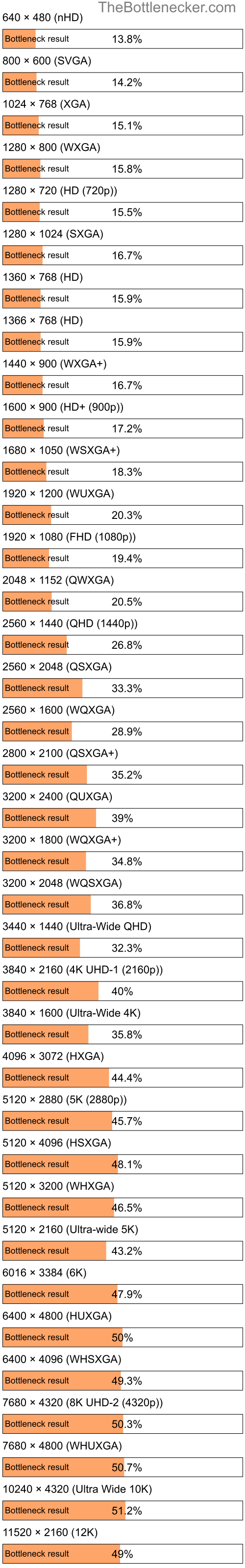 Bottleneck results by resolution for Intel Core i5-7287U and NVIDIA GeForce GT 755M in Processor Intense Tasks