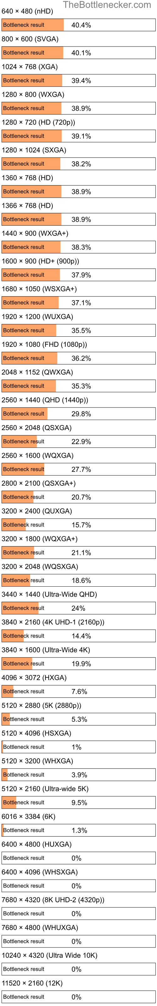 Bottleneck results by resolution for Intel Celeron G4900 and AMD Radeon Eng Sample: 100-000000560-40_Y in Processor Intense Tasks