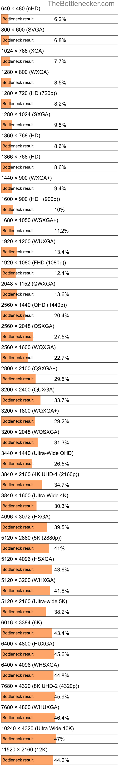 Bottleneck results by resolution for AMD Ryzen 5 2400GE and AMD Radeon HD 6970 in Processor Intense Tasks