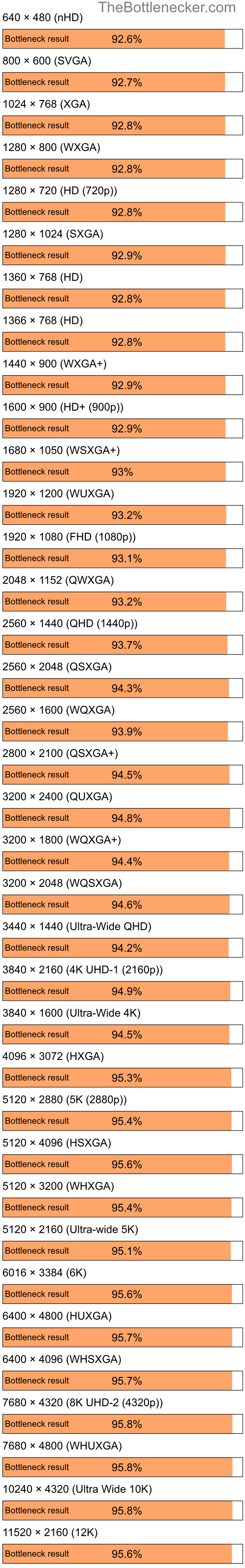 Bottleneck results by resolution for AMD Ryzen 5 2600 and NVIDIA GeForce G 105M in Processor Intense Tasks