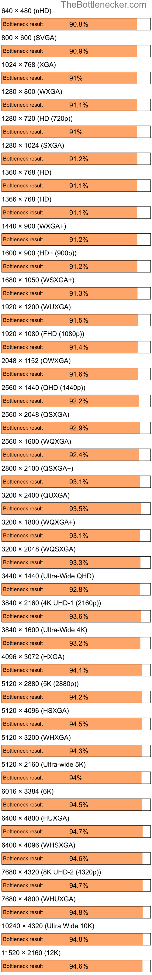 Bottleneck results by resolution for AMD Ryzen 5 2600 and NVIDIA GeForce G210 in Processor Intense Tasks