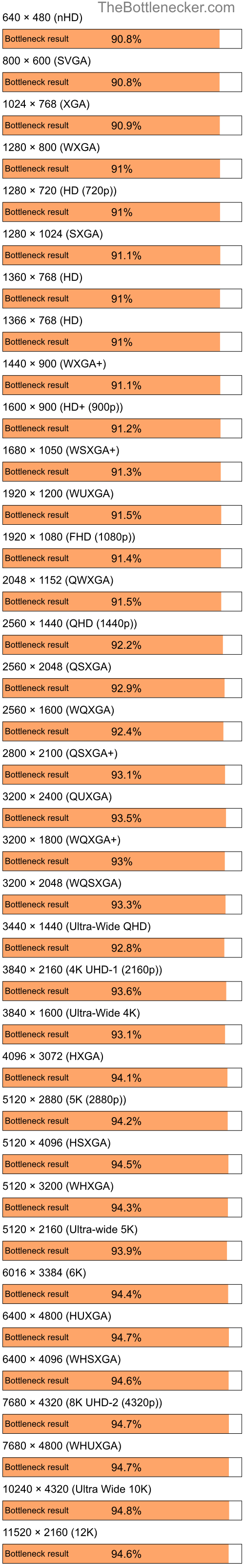 Bottleneck results by resolution for AMD Ryzen 5 2600 and NVIDIA Quadro FX 570M in Processor Intense Tasks