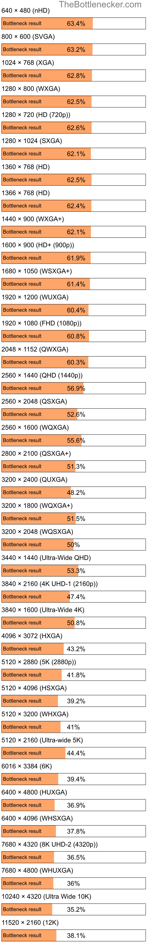 Bottleneck results by resolution for AMD Ryzen 5 2600 and NVIDIA GeForce RTX 4070 Ti in Processor Intense Tasks