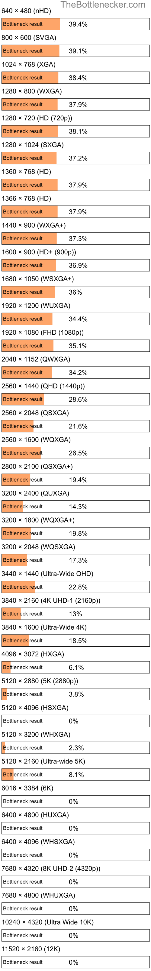 Bottleneck results by resolution for Intel Core i5-8265U and NVIDIA Quadro RTX 3000 (Max-Q Design) in Processor Intense Tasks