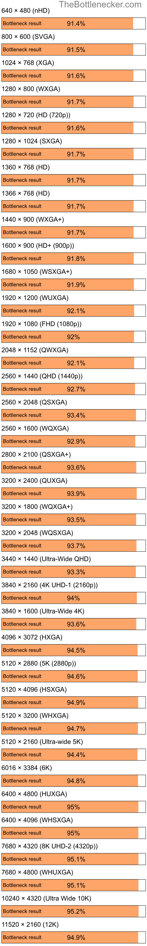 Bottleneck results by resolution for Intel Core i9-9900K and NVIDIA GeForce 210 in Processor Intense Tasks