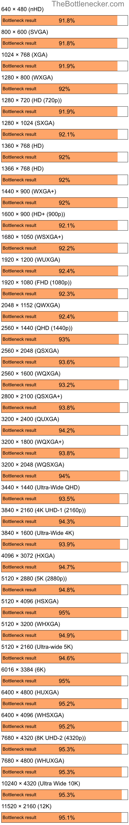 Bottleneck results by resolution for Intel Core i9-9900K and NVIDIA Quadro FX 570M in Processor Intense Tasks