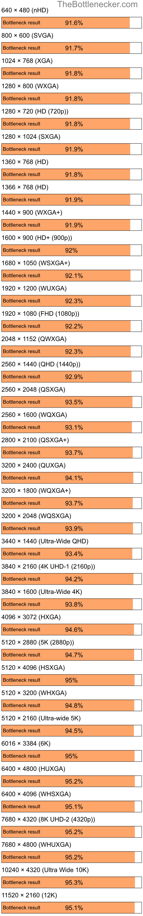 Bottleneck results by resolution for Intel Core i7-9700K and AMD Mobility Radeon HD 2400 in Processor Intense Tasks