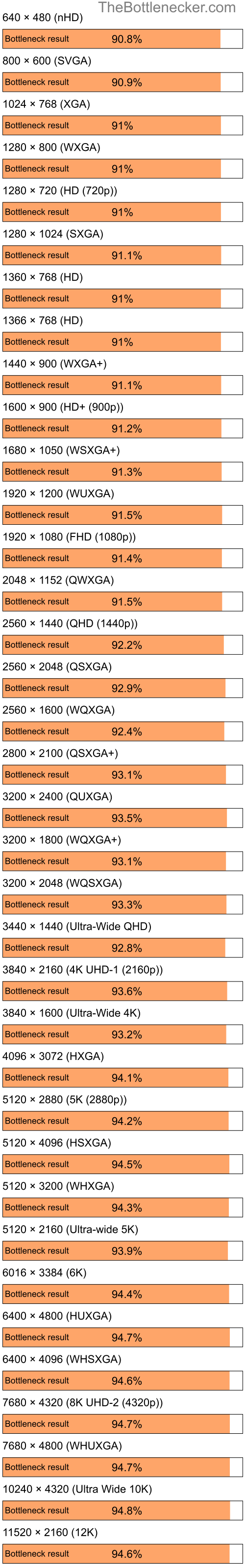 Bottleneck results by resolution for Intel Core i7-9700K and AMD Radeon HD 2600 Pro AGP in Processor Intense Tasks