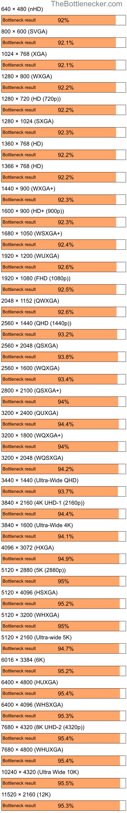 Bottleneck results by resolution for Intel Core i7-9700K and NVIDIA Quadro FX 540 in Processor Intense Tasks