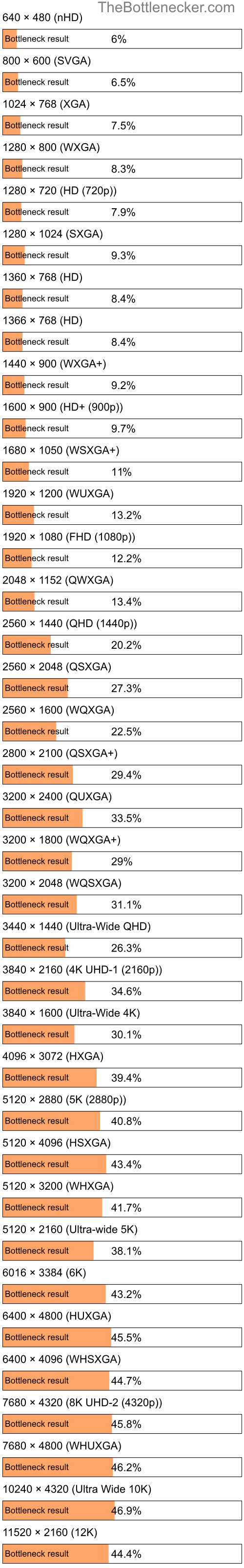 Bottleneck results by resolution for Intel Core i7-6660U and NVIDIA GeForce GTX 570M in Processor Intense Tasks