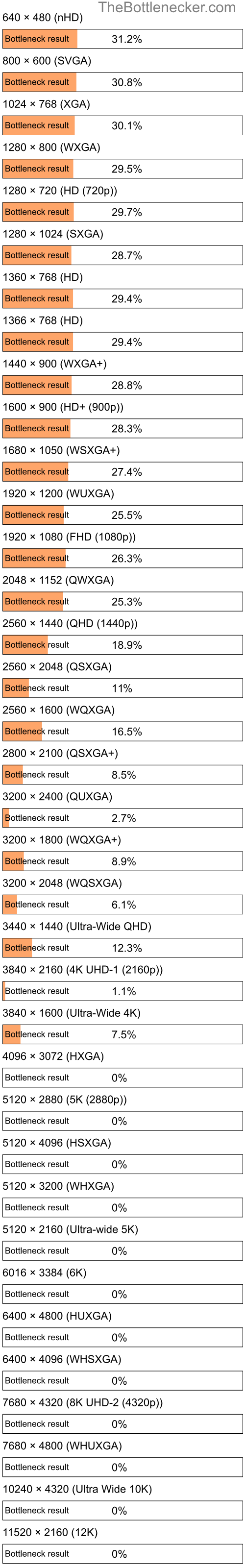 Bottleneck results by resolution for Intel Celeron G3930T and NVIDIA GeForce GTX 590 in Processor Intense Tasks