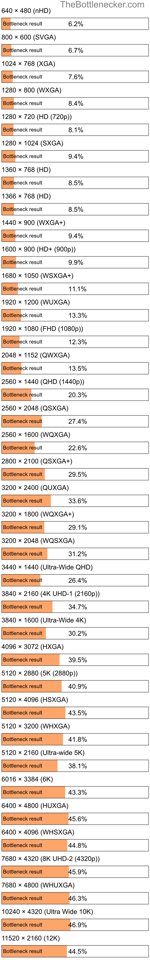 Bottleneck results by resolution for Intel Xeon E-2124G and AMD FirePro W4300 in Processor Intense Tasks