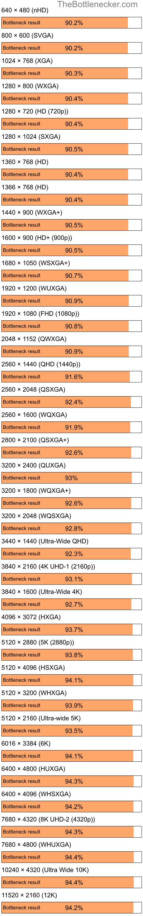 Bottleneck results by resolution for Intel Core i5-9400 and AMD Mobility Radeon HD 3470 in Processor Intense Tasks