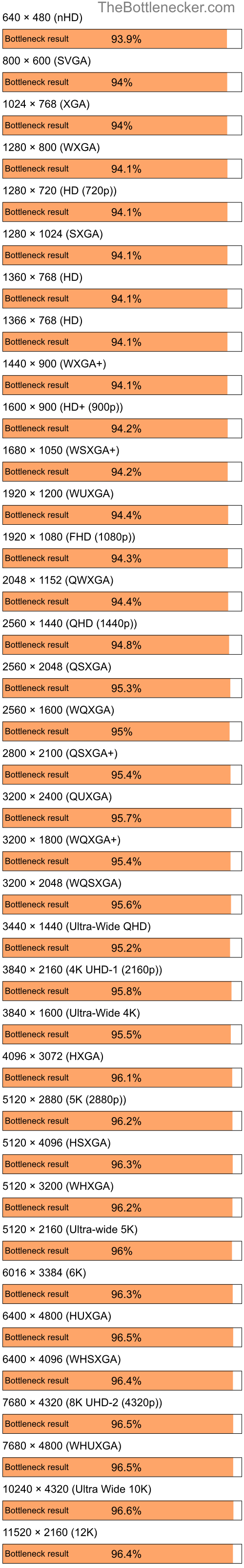 Bottleneck results by resolution for Intel Core i5-9400 and NVIDIA GeForce 7050 PV in Processor Intense Tasks