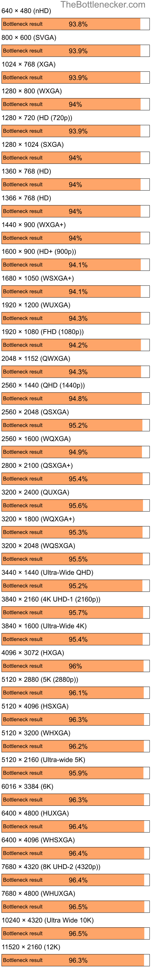 Bottleneck results by resolution for Intel Core i5-9400 and NVIDIA GeForce 6200 A-LE in Processor Intense Tasks