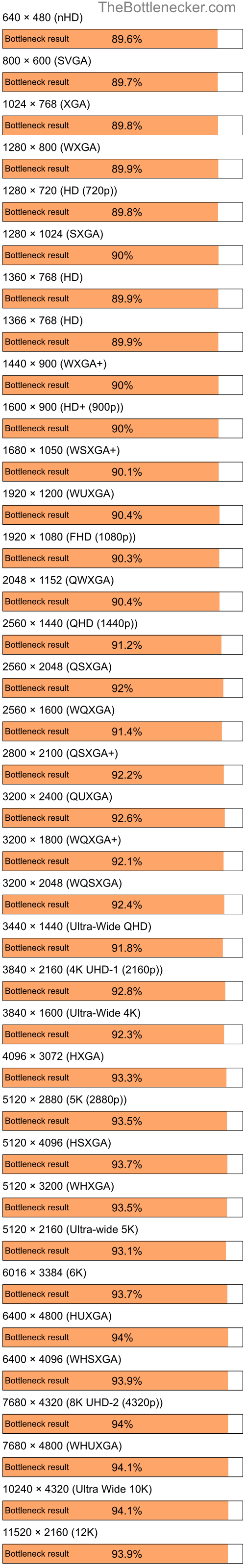 Bottleneck results by resolution for Intel Core i5-9400 and NVIDIA Quadro FX 570M in Processor Intense Tasks