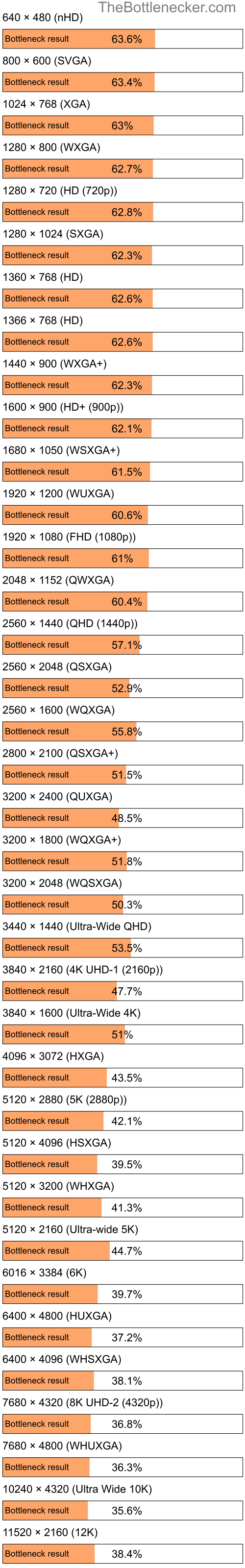 Bottleneck results by resolution for Intel Core i5-9400 and NVIDIA GeForce RTX 3080 in Processor Intense Tasks