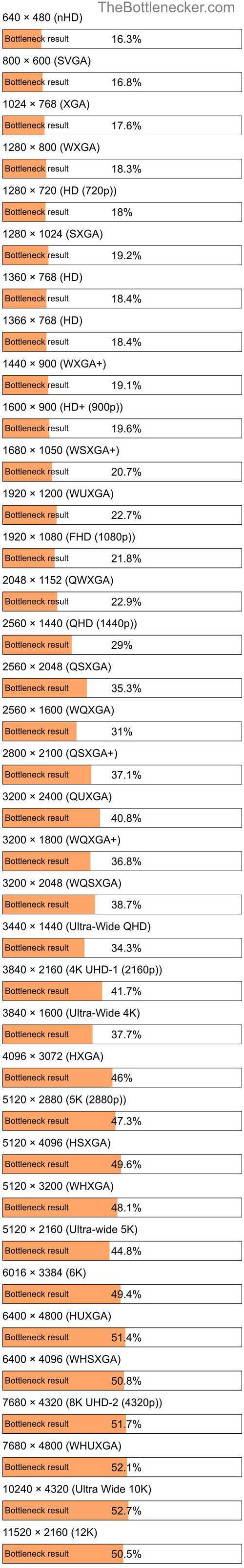 Bottleneck results by resolution for AMD Ryzen 3 3200U and AMD Radeon HD 8870M in Processor Intense Tasks