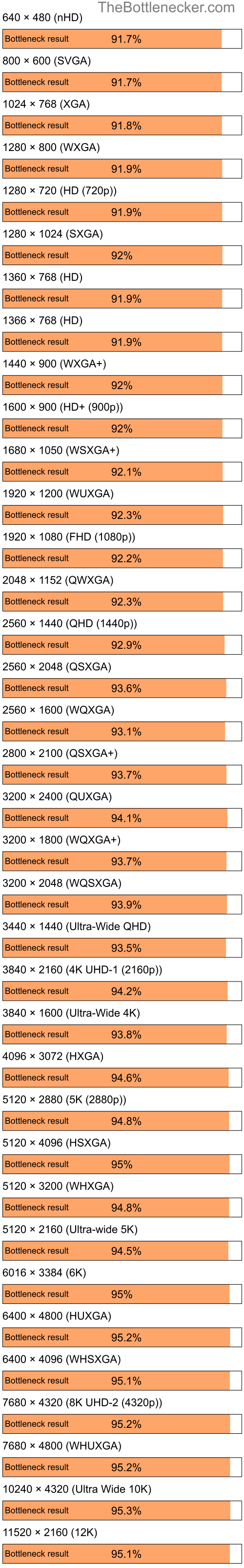 Bottleneck results by resolution for AMD Ryzen 5 3600 and NVIDIA Quadro FX 570M in Processor Intense Tasks