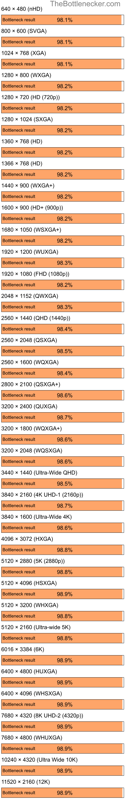 Bottleneck results by resolution for AMD Ryzen 5 3600 and AMD Radeon 9200 SE in Processor Intense Tasks