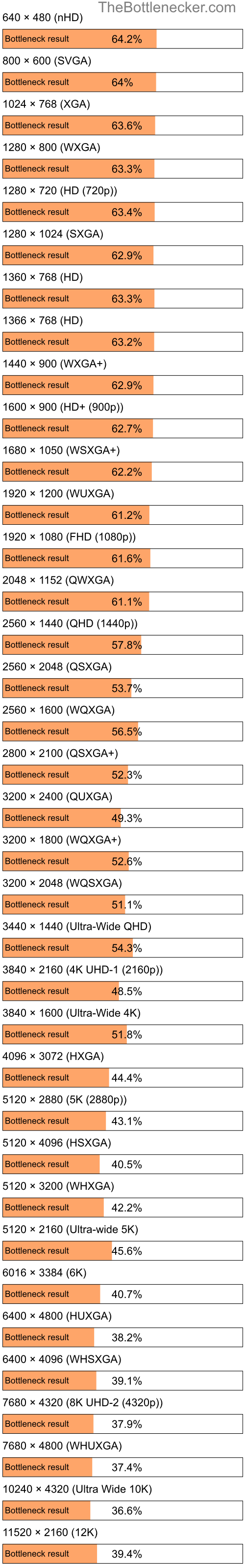 Bottleneck results by resolution for Intel Xeon E-2224 and NVIDIA GeForce RTX 4060 Ti in Processor Intense Tasks