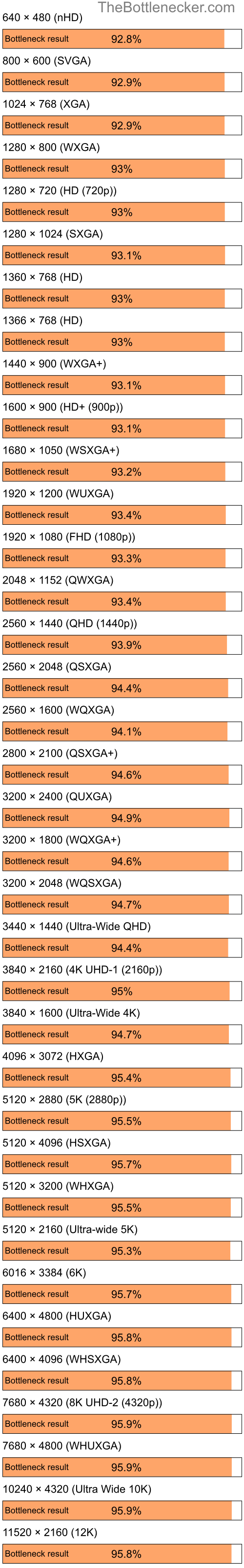 Bottleneck results by resolution for AMD Ryzen 7 3700X and AMD Mobility Radeon HD 2400 in Processor Intense Tasks