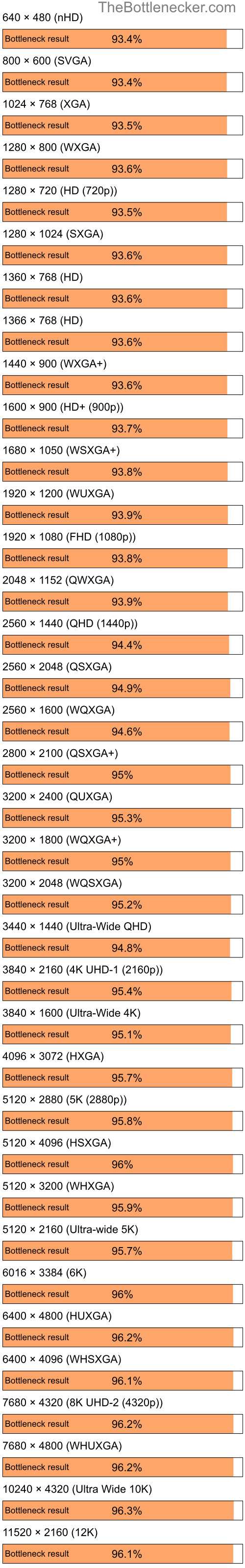 Bottleneck results by resolution for AMD Ryzen 5 3600X and NVIDIA GeForce G 105M in Processor Intense Tasks