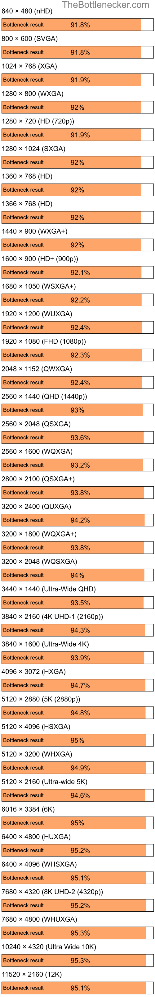 Bottleneck results by resolution for AMD Ryzen 5 3600X and NVIDIA Quadro FX 570M in Processor Intense Tasks