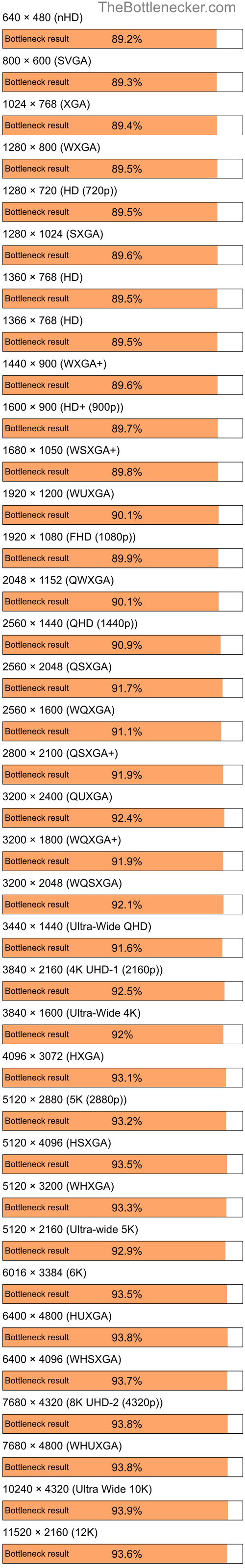 Bottleneck results by resolution for AMD Ryzen 3 3200G and AMD Mobility Radeon HD 2400 in Processor Intense Tasks