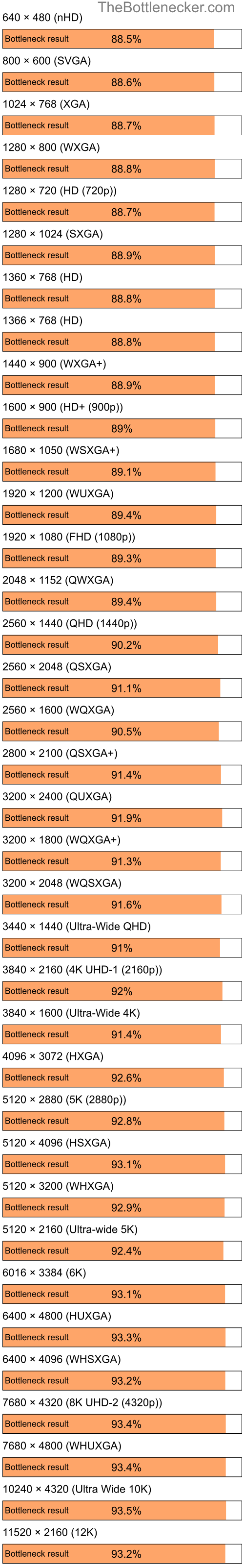 Bottleneck results by resolution for AMD Ryzen 3 3200G and NVIDIA Quadro FX 570M in Processor Intense Tasks