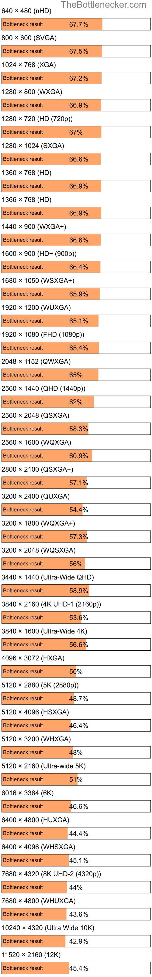 Bottleneck results by resolution for AMD Ryzen 3 3200G and NVIDIA GeForce RTX 4070 in Processor Intense Tasks