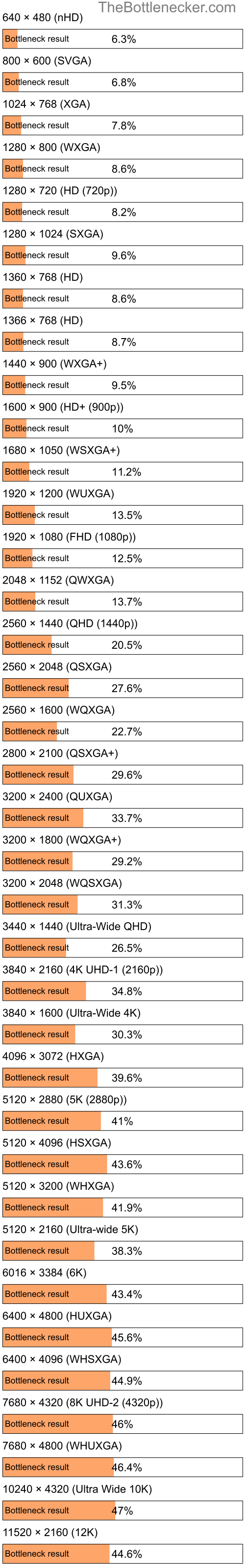 Bottleneck results by resolution for AMD Ryzen 5 3400G and AMD Radeon R7 260X in Processor Intense Tasks