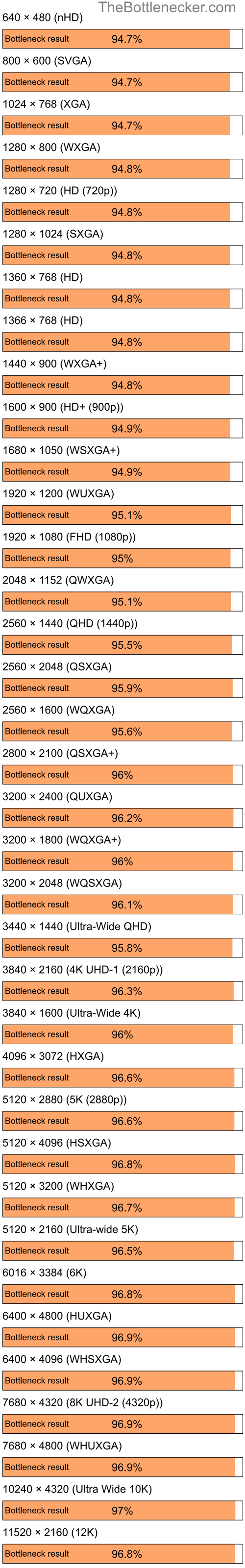 Bottleneck results by resolution for AMD Ryzen 5 3400G and AMD Radeon XPRESS 200M in Processor Intense Tasks