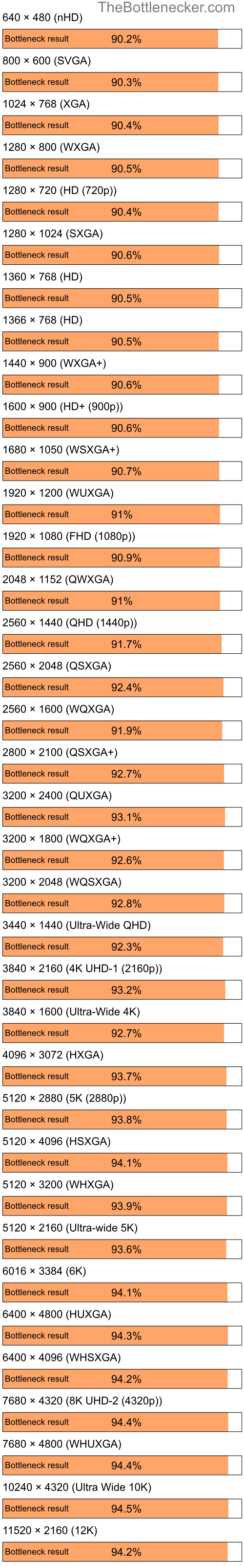 Bottleneck results by resolution for AMD Ryzen 5 3400G and NVIDIA GeForce 8600M GT in Processor Intense Tasks