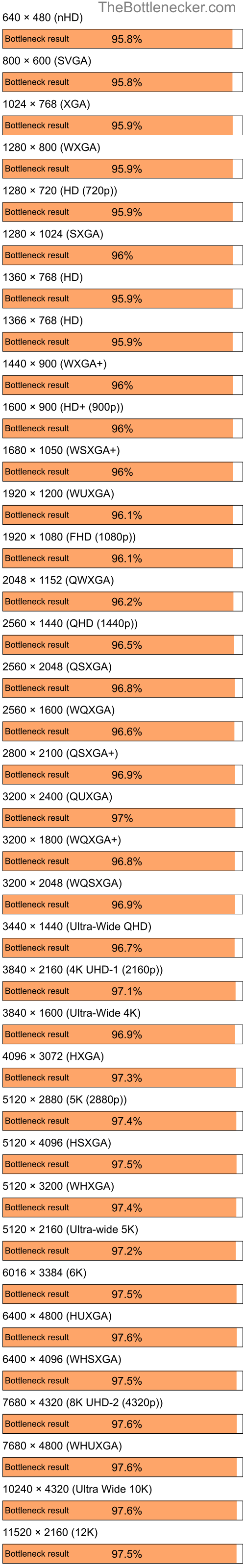 Bottleneck results by resolution for AMD Ryzen 5 3400G and NVIDIA GeForce FX 5600 in Processor Intense Tasks