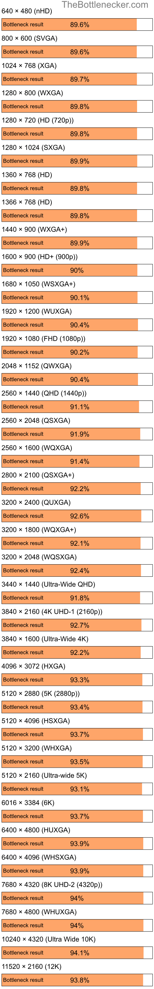 Bottleneck results by resolution for AMD Ryzen 5 3400G and NVIDIA Quadro FX 570M in Processor Intense Tasks