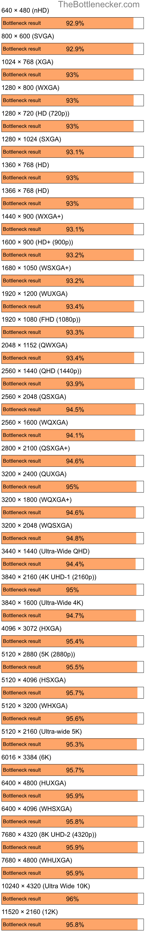 Bottleneck results by resolution for AMD Ryzen 5 3400G and NVIDIA Quadro FX 350M in Processor Intense Tasks