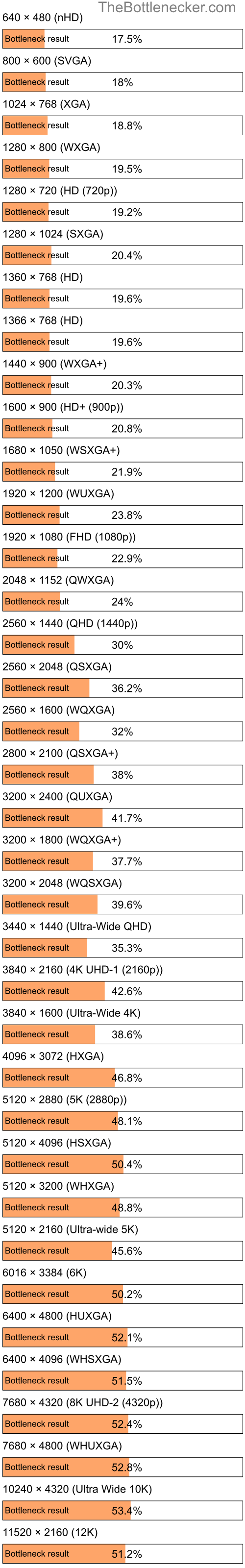 Bottleneck results by resolution for Intel Core i5-10210U and NVIDIA GeForce 945M in Processor Intense Tasks